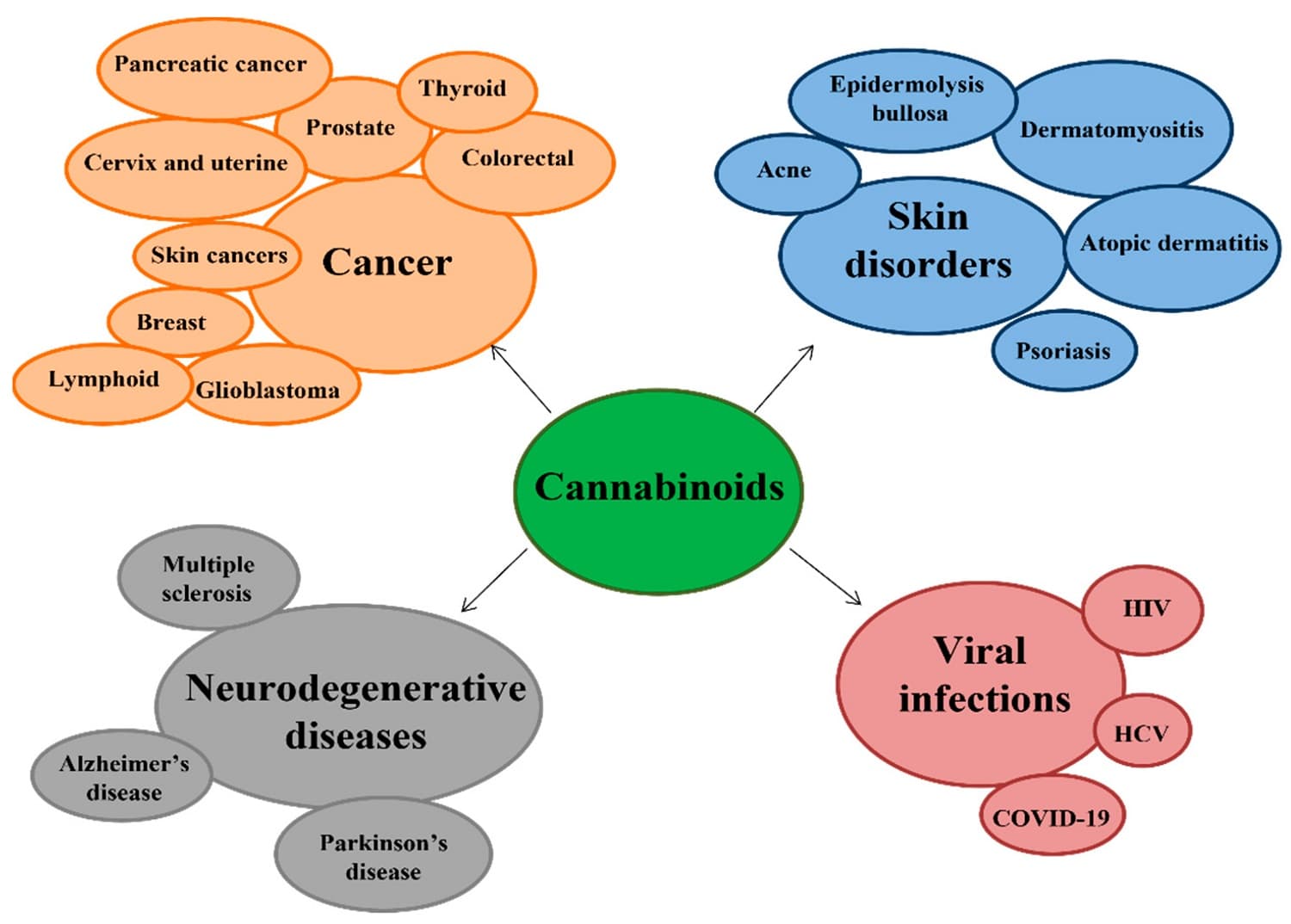 Figura2 Usos terapeuticos cannabinoides MDPI